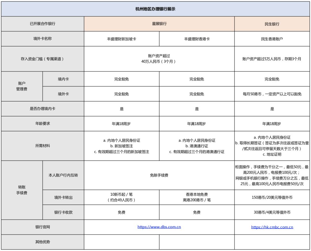 雪盈证券:福利贴 —— 境外卡办理秘笈!