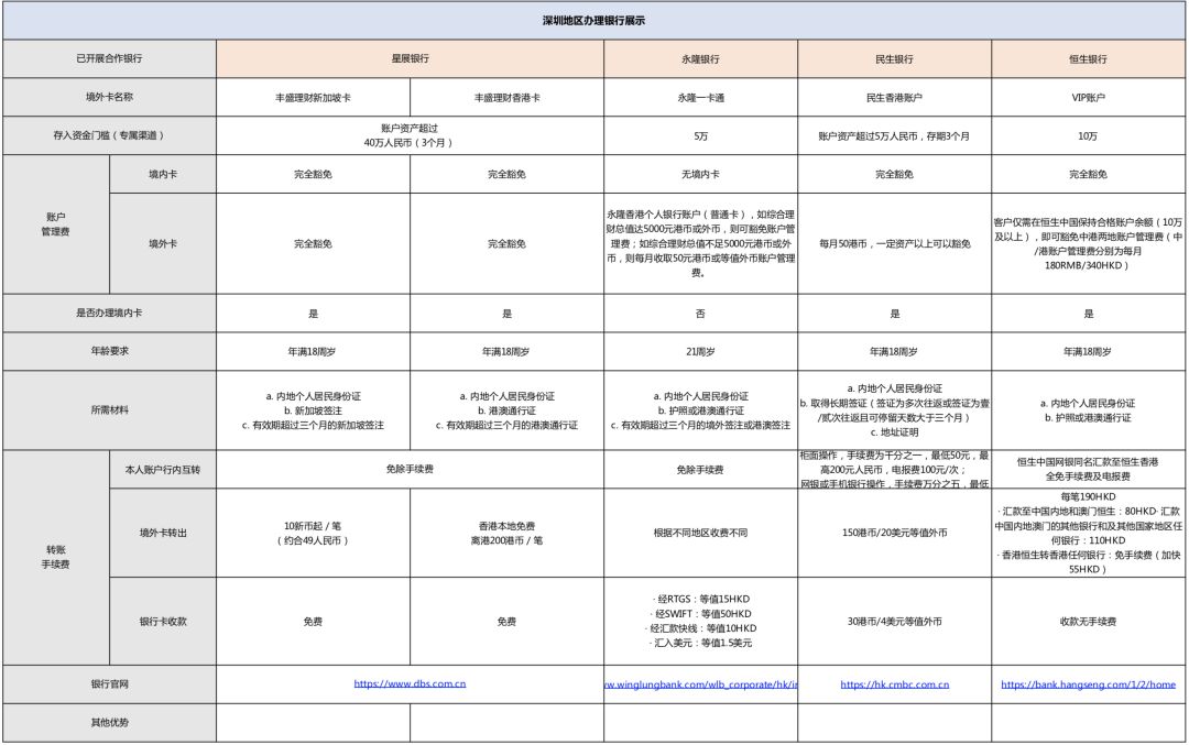 雪盈证券:福利贴 —— 境外卡办理秘笈!